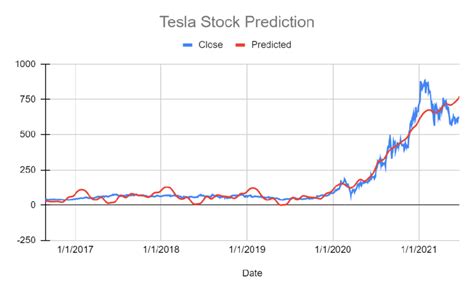 tesla stock price prediction 2022